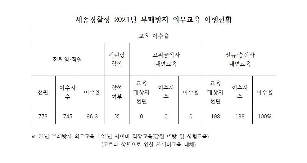 세종경찰청_2021년_부패방지_의무교육_이행현황001.jpg